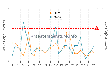 Waves height in Mielno in May
