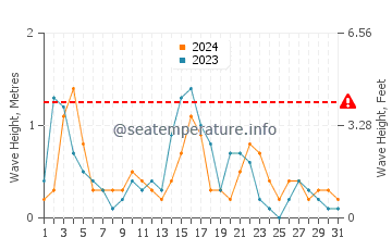 Waves height in Mikro Nisi in May