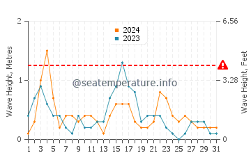 Waves height in Milos Beach in May