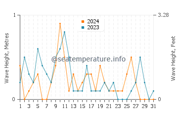Waves height in Mimarsinan in May