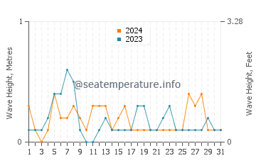 Waves height in Minamata in May