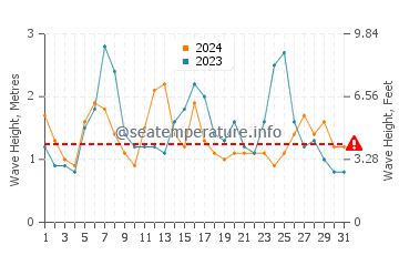 Waves height in Minamisoma in May