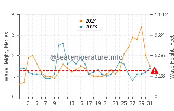 Waves height in Mindarie in May