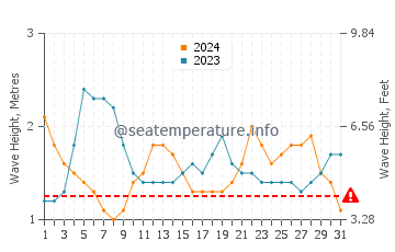 Altezza delle onde Mindelo a maggio