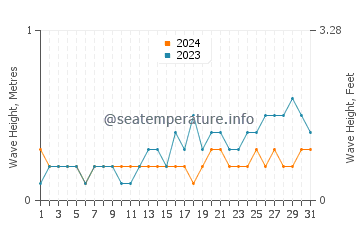 Waves height in Mindupok in May