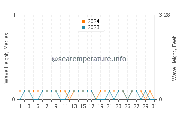 Waves height in Miragoane in May