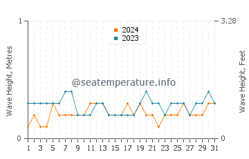 Waves height in Miri in May