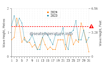 Waves height in Miscou Island in May