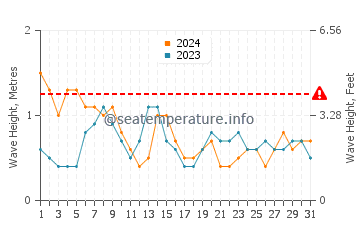 Altezza delle onde Moa a maggio