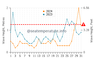 Waves height in Moana in May
