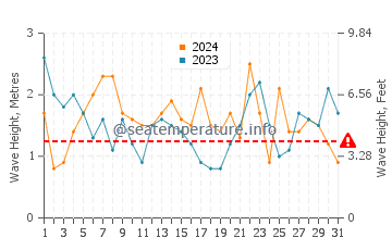 Waves height in Moclips in May