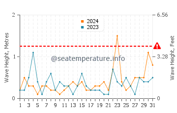 Waves height in Moelfre in May