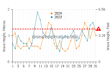 Waves height in Mogueriec in May