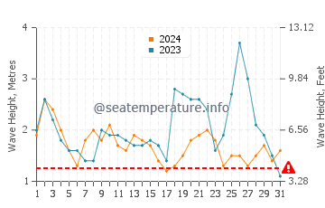 Altezza delle onde Mollendo a maggio