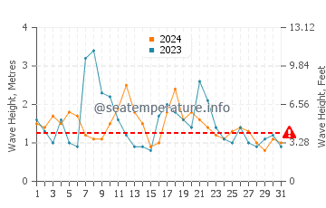 Waves height in Mollymook in May