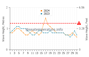 Waves height in Molokai in May