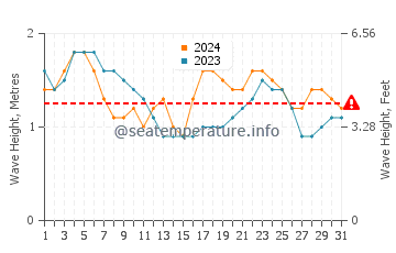 Waves height in Molokini in May