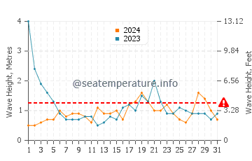 Waves height in Monhegan in May