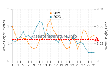 Waves height in Monte Estoril in May