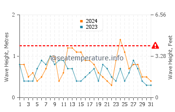 Waves height in Montevideo in May
