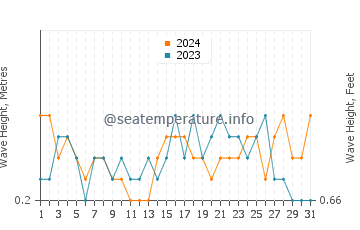 Waves height in Montsia Mar in May
