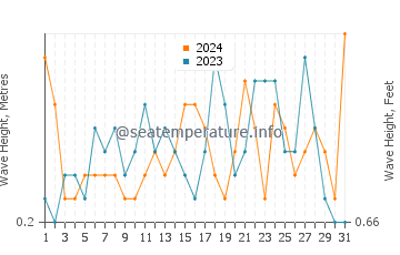 Waves height in Moraira in May
