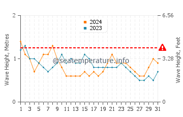 Waves height in More Mesa Beach in May