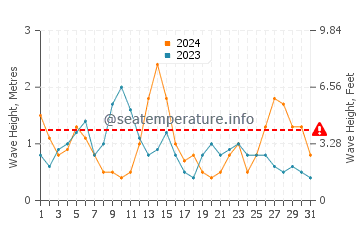 Hauteur des vagues à Morgat en mai