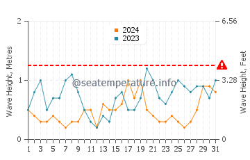 Waves height in Mornington in May