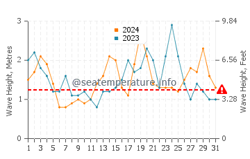 Altezza delle onde Moromb a maggio