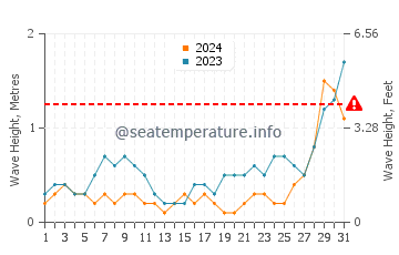 Waves height in Morong in May