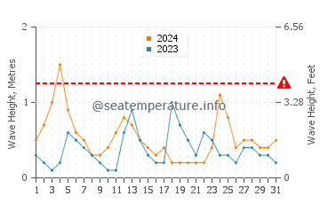 Waves height in Morphou in May