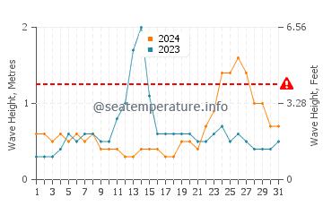 Altezza delle onde Mottama a maggio