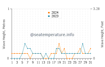 Waves height in Muar in May