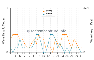 Waves height in Mugla in May