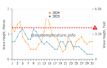 Waves height in Muros in May