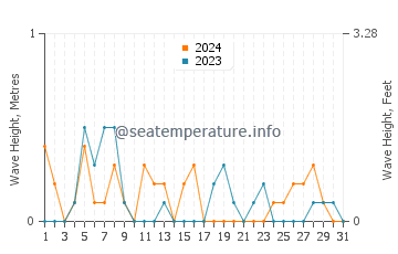 Waves height in Muta in May
