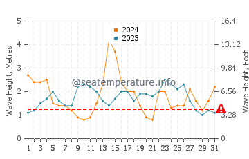 Waves height in Muxia in May