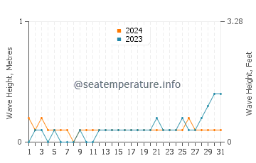 Waves height in Naga in May