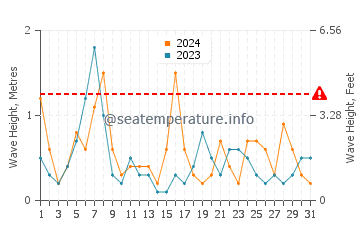 Waves height in Nagato in May
