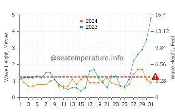 Waves height in Naha in May
