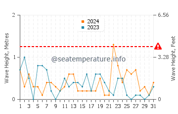 Waves height in Nahma in May