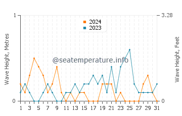 Waves height in Nahuel Huapi in May