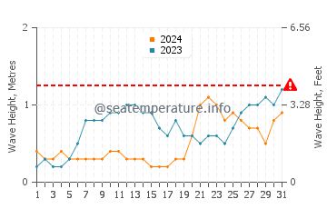 Waves height in Nai Harn Beach in May