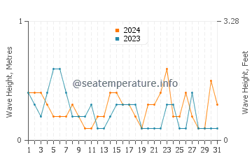 Waves height in Nairn in May