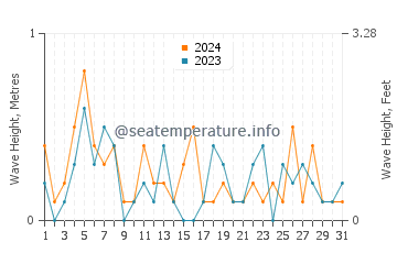 Waves height in Nakatsu in May