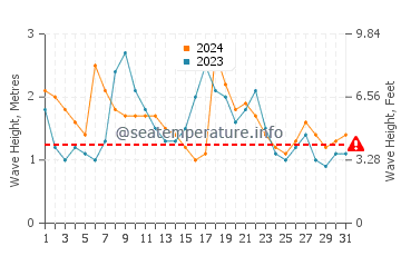 Waves height in Nambucca Heads in May
