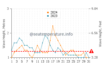 Waves height in Nanakuli in May