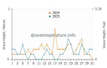 Waves height in Nanoose Bay in May