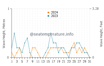 Waves height in Nantong in May